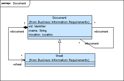 Figure 3 —  UML model representing Document