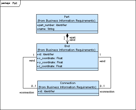 Figure 2 —  UML model representing Part