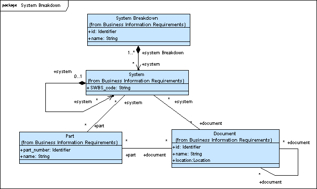 Figure 6 —  UML model representing System Breakdown 