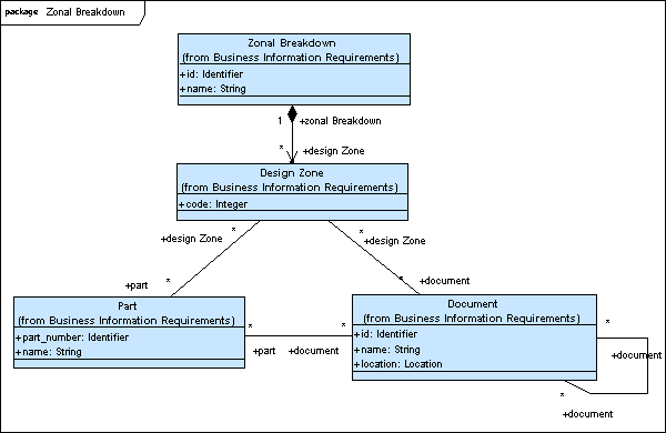 Figure 4 —  UML model representing Zonal Breakdown
