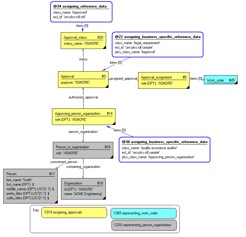 Figure 2 —  Representation of a person authorizing a work order
