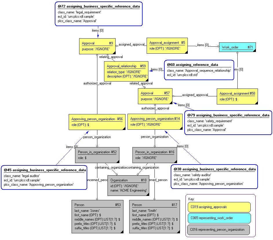Figure 5 —  Representation of two people contributing to an approval cycle
