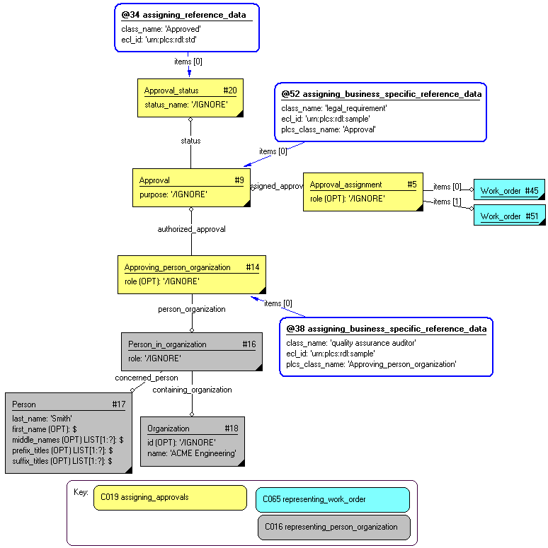 Figure 6 —  Representation of a person approving two work orders where a single role is served