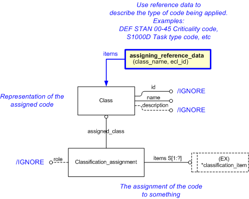 Figure 1 —  ExpressG diagram, Main entities and capabilities used to assign a code