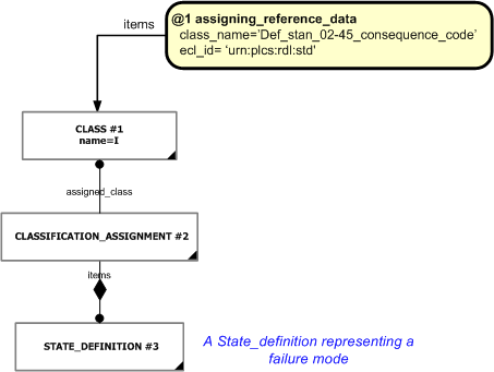 Figure 2 —  Assigning a code to a State definition