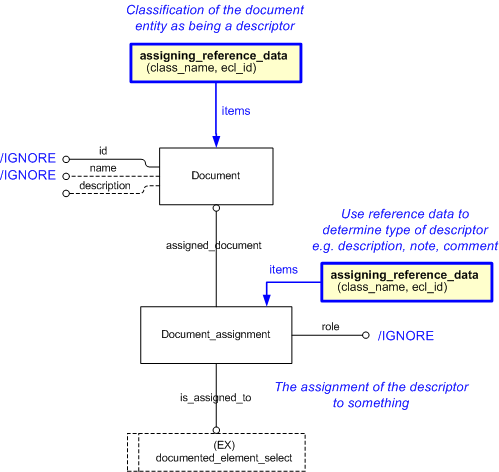 Figure 1 —  ExpressG diagram, Main entities and capabilities used to assign a descriptor