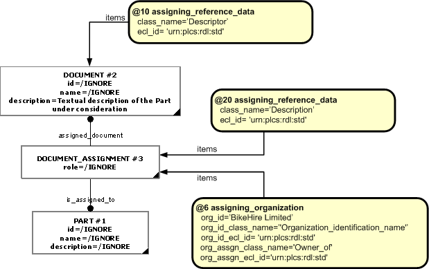 Figure 3 —  Representation of the Organization that assigned the description