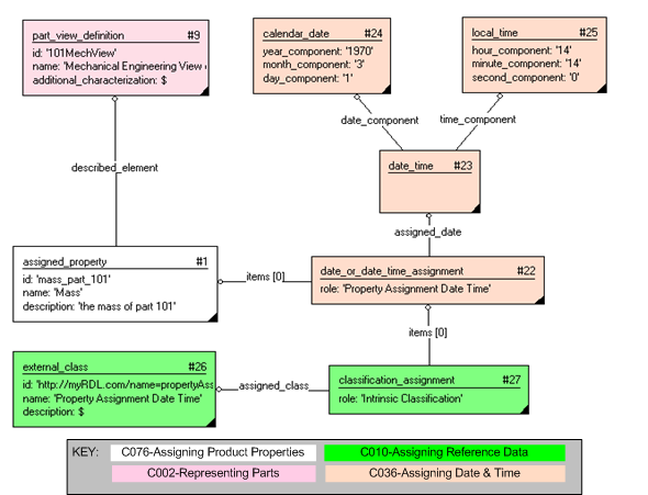 Figure 5 —  Assigning Date and Time to a Property