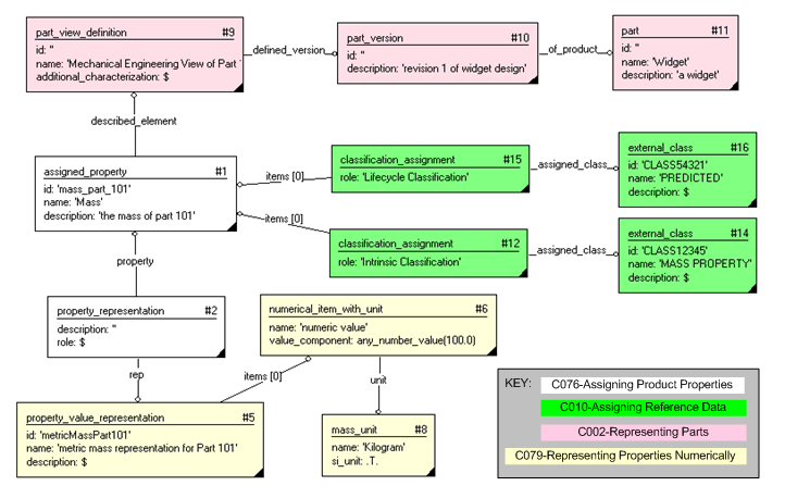 Figure 4 —  Example Assignment of a Property to a Part
