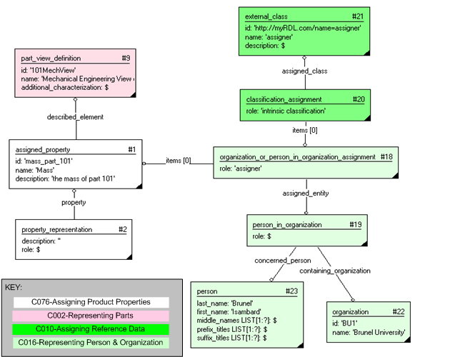 Figure 6 —  Assigning Person and Organization to a Property