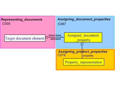 Figure 1 —  Assigning a Property