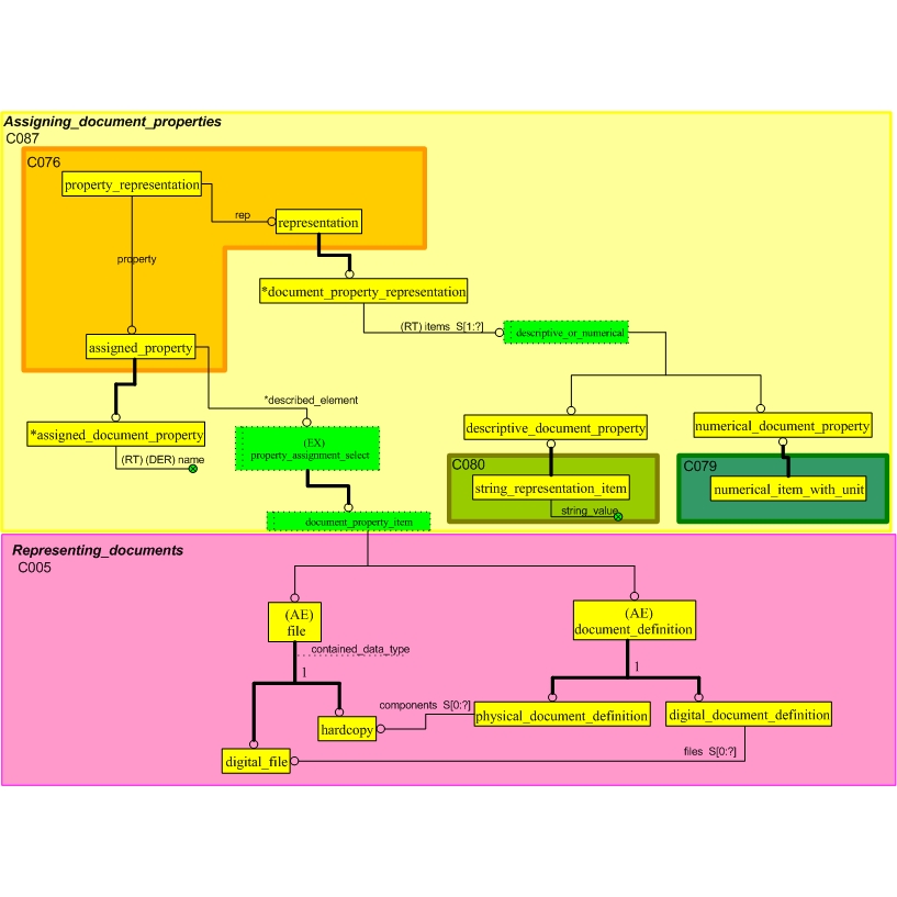 Figure 3 —  Detailed Model for Assigning Product Properties
