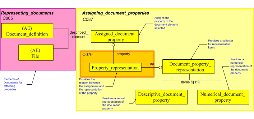 Figure 2 —  Overview of Instances Used for Assigning Document Properties