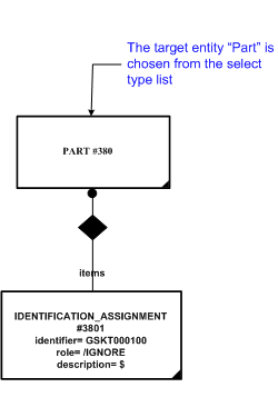 Figure 3.1 —   Instance Diagram: Identification Assignment