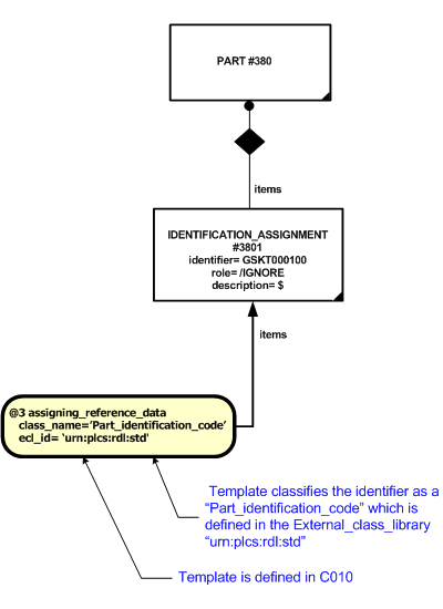 Figure 3.2 —  Classification of Identification Instance Diagram