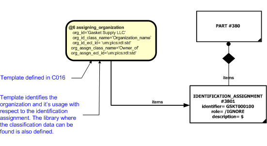 Figure 3.3 —  Ownership of the Identification Instance Diagram