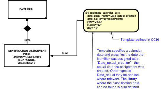 Figure 3.4 —  Date of Identification Instance Diagram