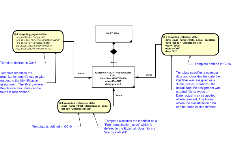 Figure 4.1 —  Template Usage Summary