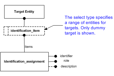 Figure 2 —  EXPRESS-G Model: Identification Assignment