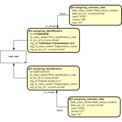 Figure 4.4 —  Multiple Identification Template Diagram
