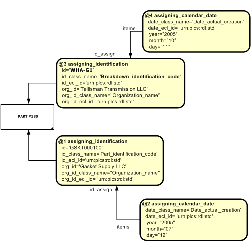 Figure 4.6 —  Multiple Identification Template Diagram