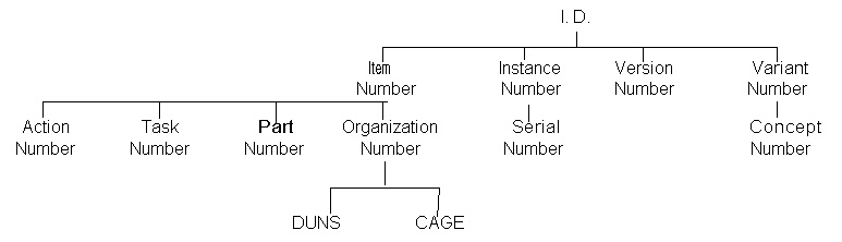 Figure 9 —  Types of Identifiers - Reference Data