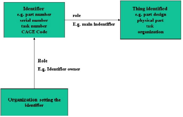 Figure 1 —  The concept of identification