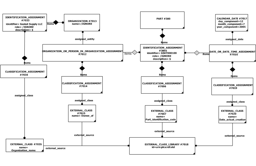 Figure 4.3 —  Combined Identification Instance Diagram
