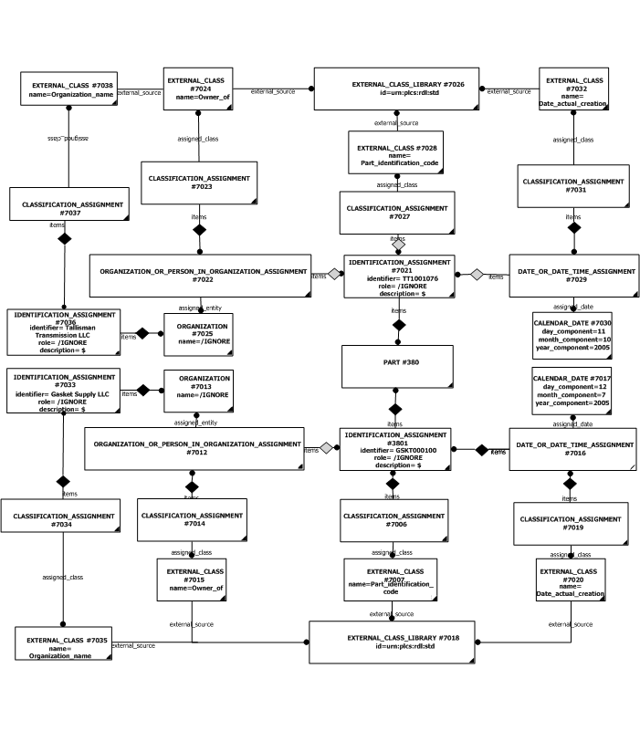 Figure 4.5 —  Expanded Identification Instance Diagram