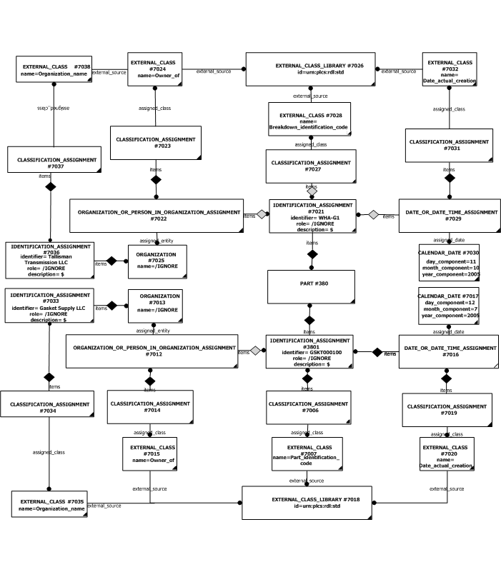 Figure 4.7 —  Expanded Identification Instance Diagram
