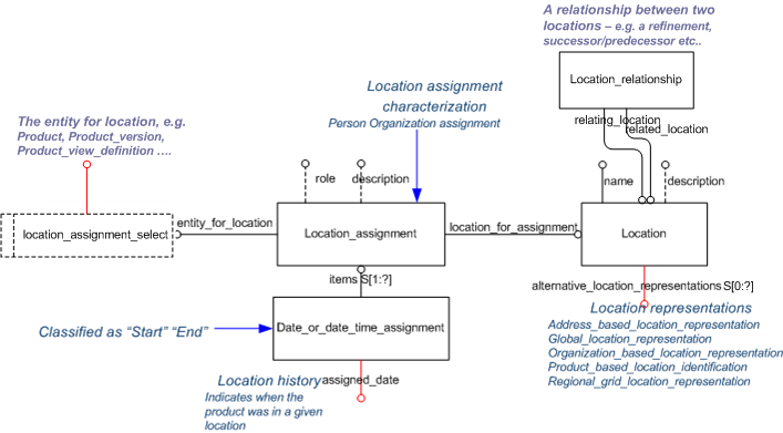 Figure 1 —  Information model overview