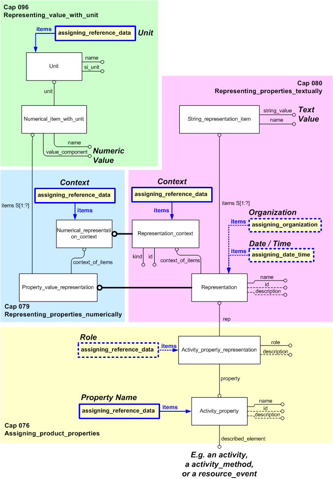 Figure 3 —  Model for Assigning Process Properties
