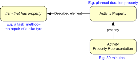 Figure 1 —  Assigning a Property to an Activity
