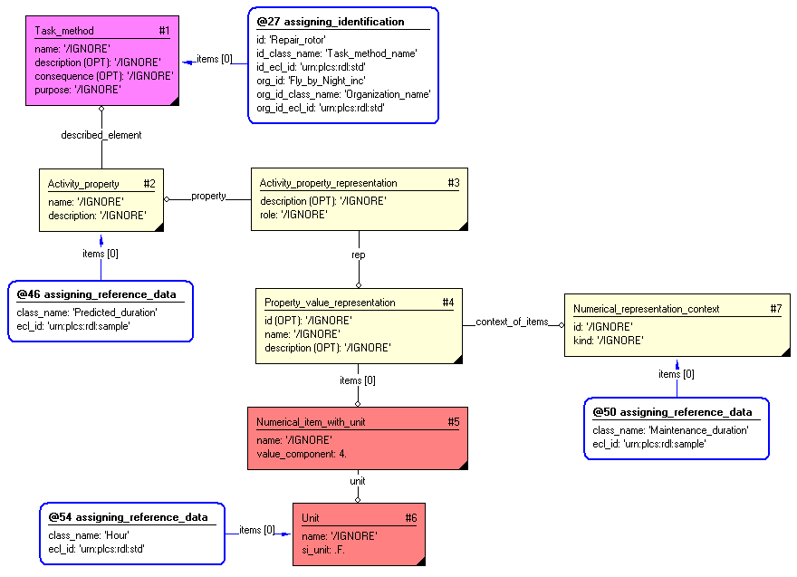 Figure 6 —  Assigning the duration of a task_method
