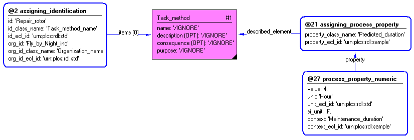 Figure 7 —  Assigning the duration of a task_method using templates