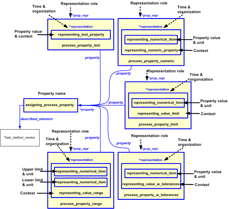 Figure 4 —  Templates used for process properties