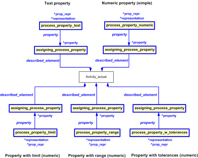 Figure 5 —  Use of templates for the different types of process properties