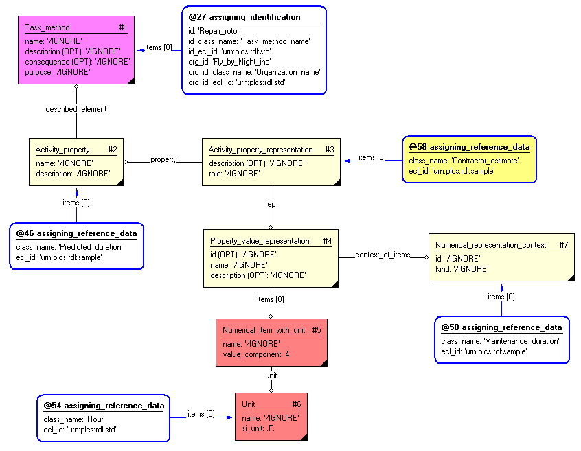 Figure 8 —  Assigning Role or Definition Method to a Property Representation