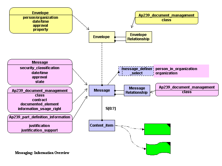 Figure 1 —  Information Model Overview
