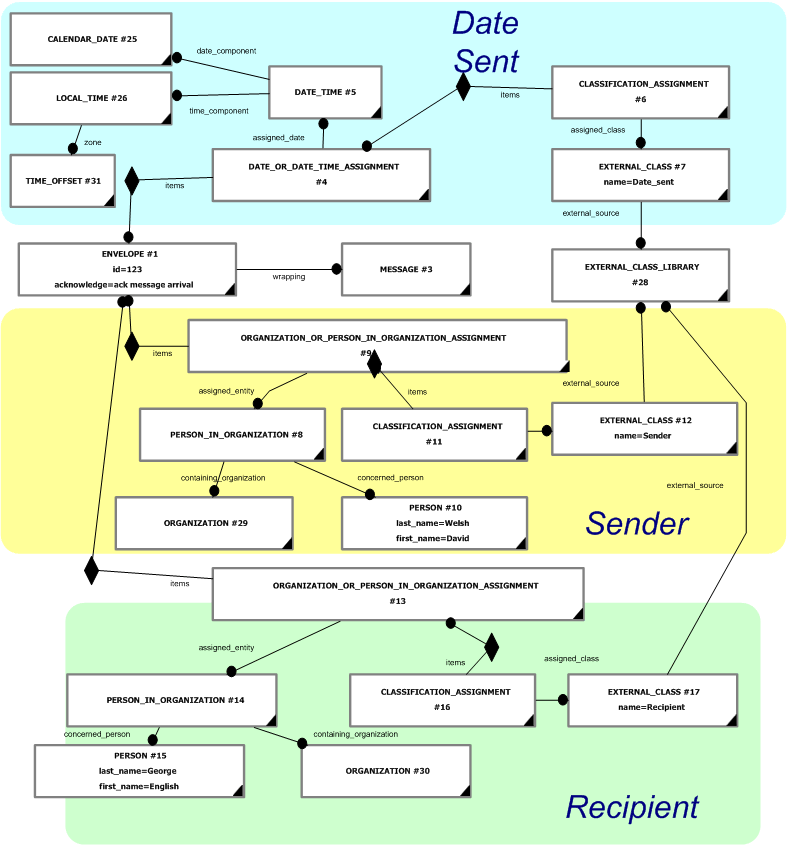 Figure 2 —  Envelope Instance