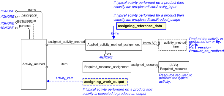 Figure 4 —  Typical activities performed on/by products