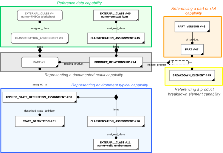 Figure 3 —  An example of referencing the part that's within the scope of the FMECA Worksheet and the environment within which the analysis result is valid.