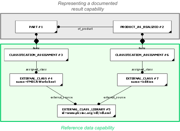Figure 1 —  An example of the basic representation of an analysis result where the result is a FMECA Worksheet.