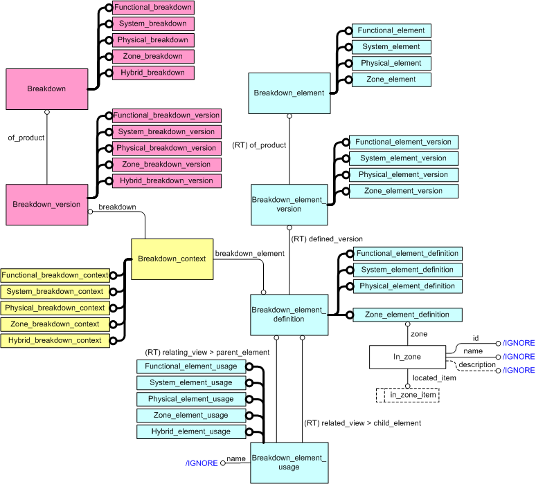 Figure 6 —  Express-G model of entities for breakdown subtypes.