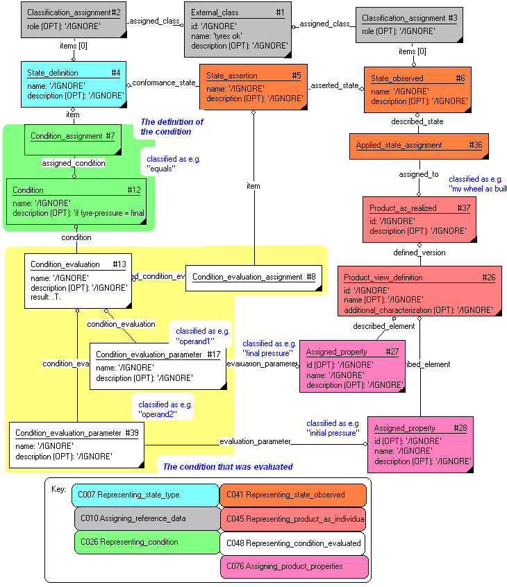 Figure 3 —  Example of evaluation of a comparison expression.