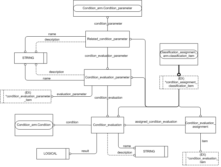 Figure 1 —  EXPRESS-G for an actual environment