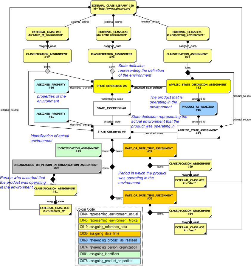 Figure 2 —  Example of a typical environment