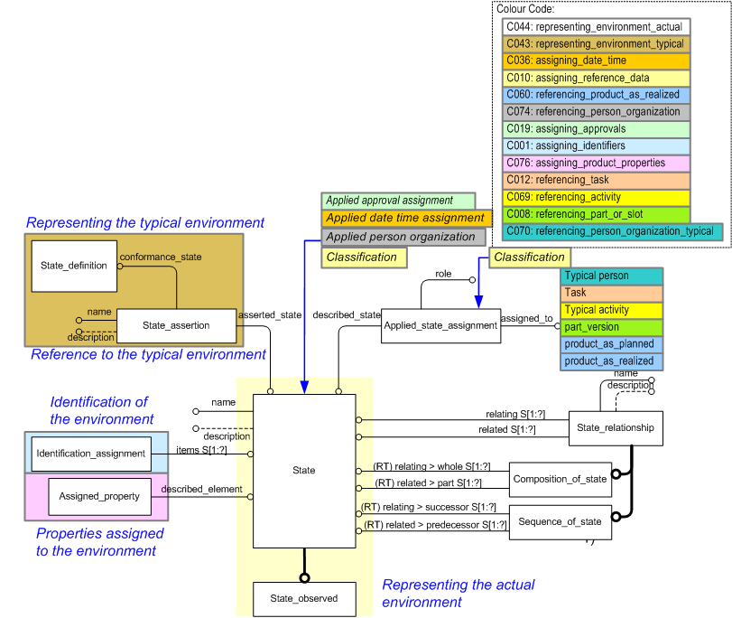 Figure 1 —  EXPRESS-G for an actual environment