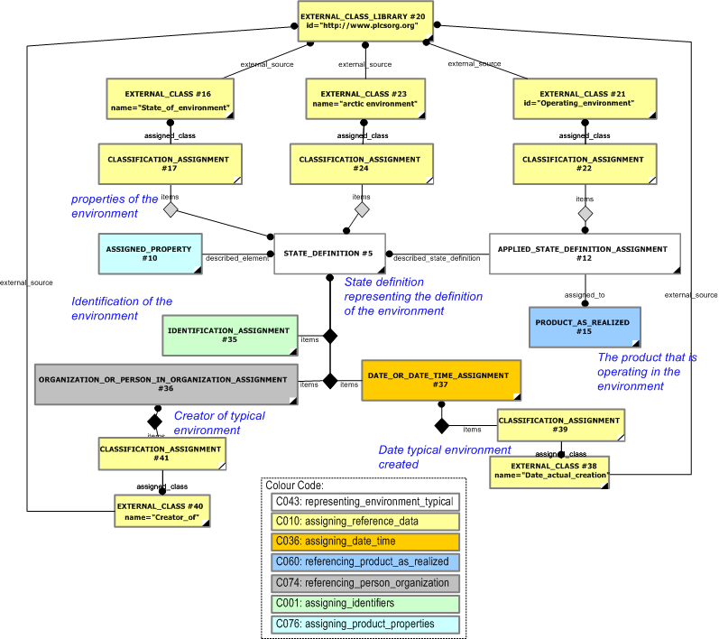 Figure 2 —  Example of a typical environment