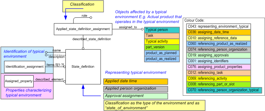 Figure 1 —  EXPRESS-G for a typical environment